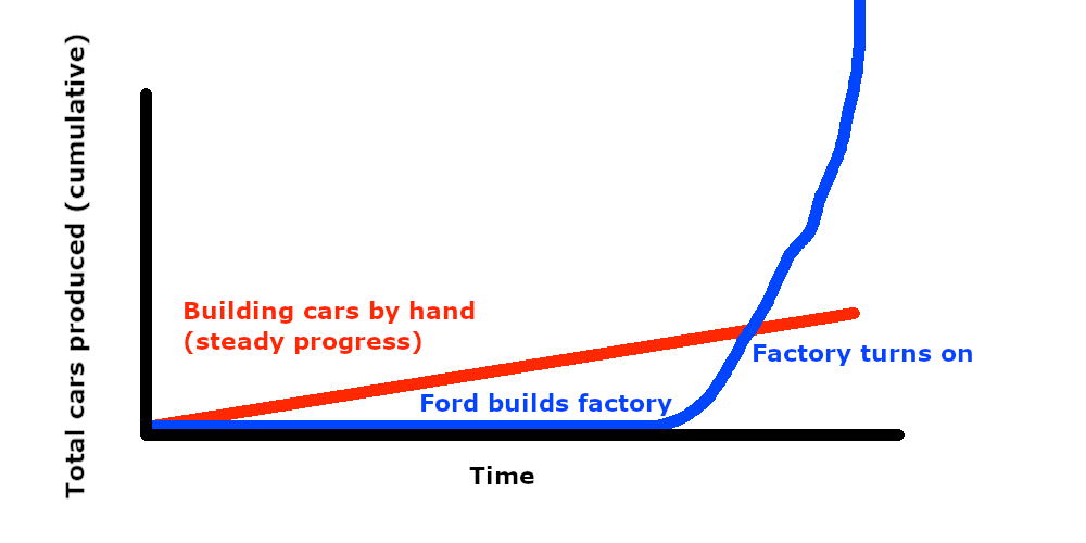Image of a graph of cumulative total cars produced (on the Y-axis) and time (on the X-axis). There are two lines on the graph. One is a straight red line (constant positive slope, 45 degree angle with X-axis), labelled &ldquo;Building cars by hand (steady progress)&rdquo;. The other line is blue, an exponential curve starting at a flat zero segment below the red line (labelled &ldquo;Ford builds factory&rdquo;), and exponentially increasing to surpass the red line in a fast-growing segment (labelled &ldquo;factory turns on&rdquo;).