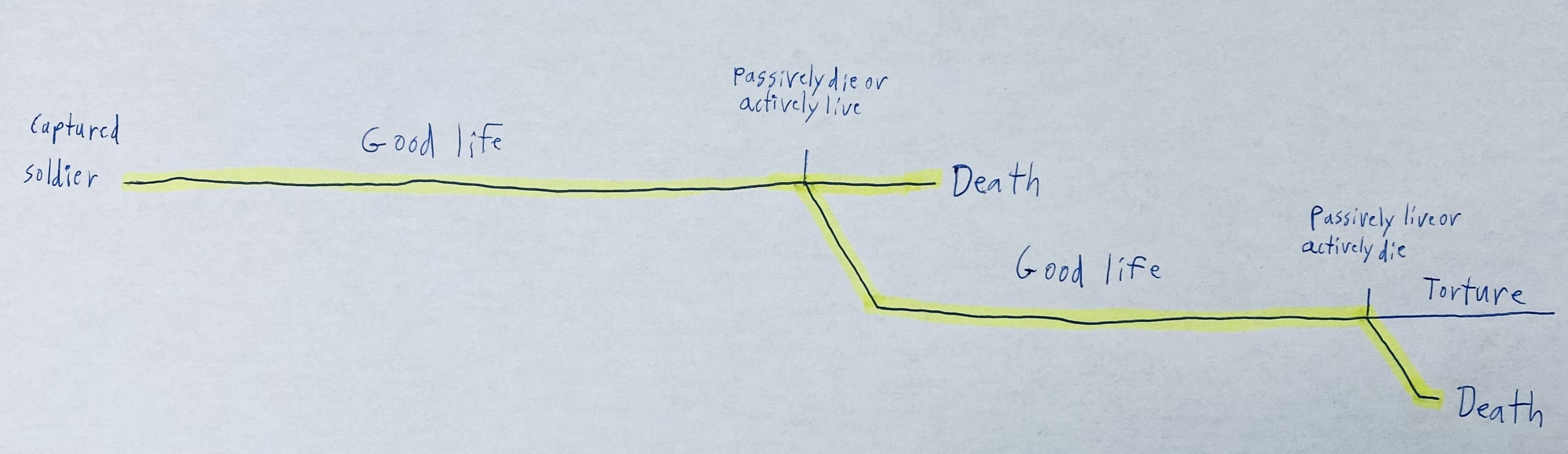 Image of a hand-drawn timeline, starting at &ldquo;captured soldier&rdquo; on the left, with a long line labeled &ldquo;good life&rdquo; extending rightwards to a fork in the path, marking the decision &ldquo;passively die or actively live&rdquo;. Going right gives &ldquo;death&rdquo;, going down and right gives another &ldquo;good life&rdquo; line, before another fork &ldquo;passively live or actively die&rdquo;. That fork, in turn, goes right to &ldquo;torture&rdquo; or down-right to &ldquo;death&rdquo;. The entire timeline, except that last &ldquo;torture&rdquo; path, is also highlighted yellow.